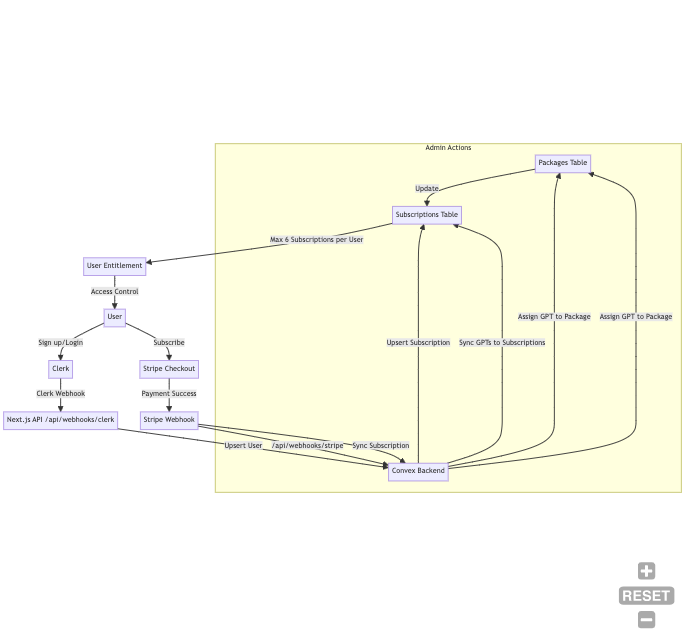 Stripe & Clerk Integration Flow